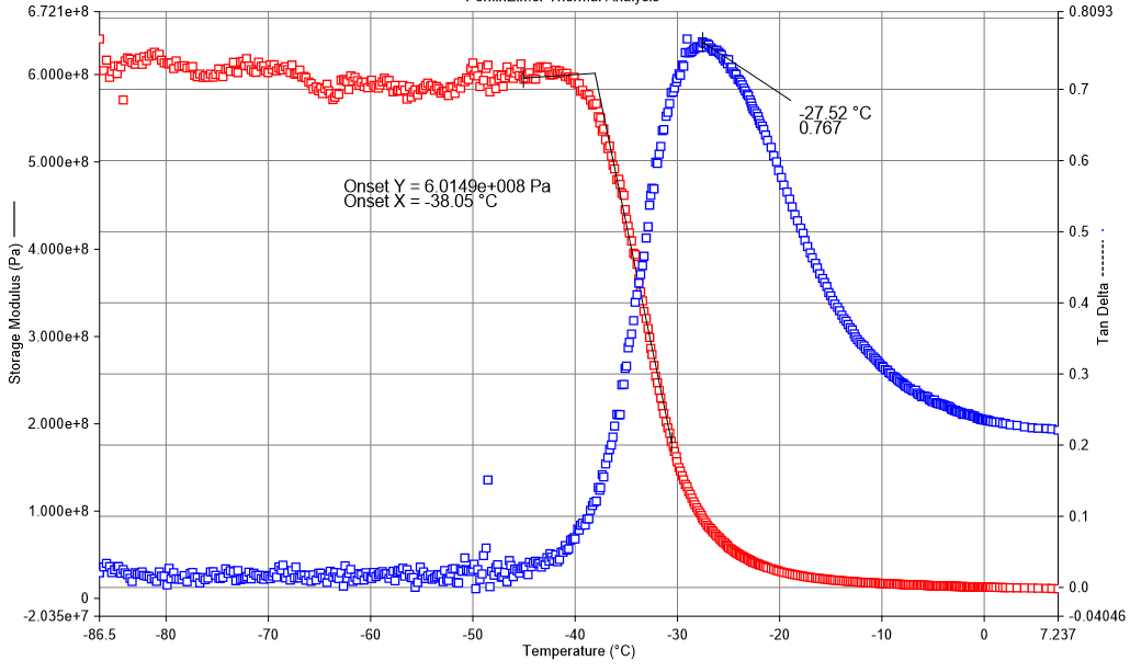 Dynamic Mechanical Analysis on Rubber Mounts