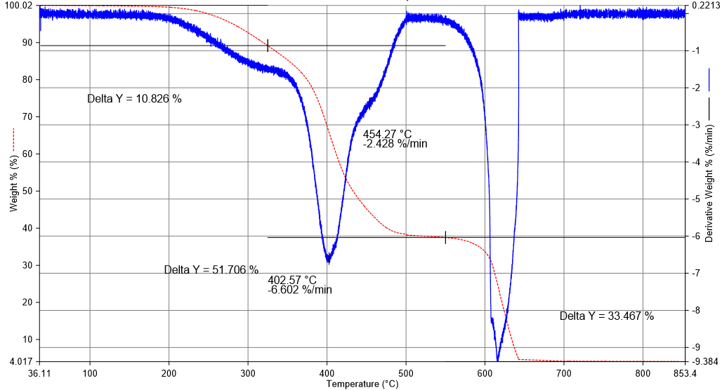 PerkinElmer Pyris 1 TGA