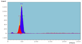 XRF Test Graph