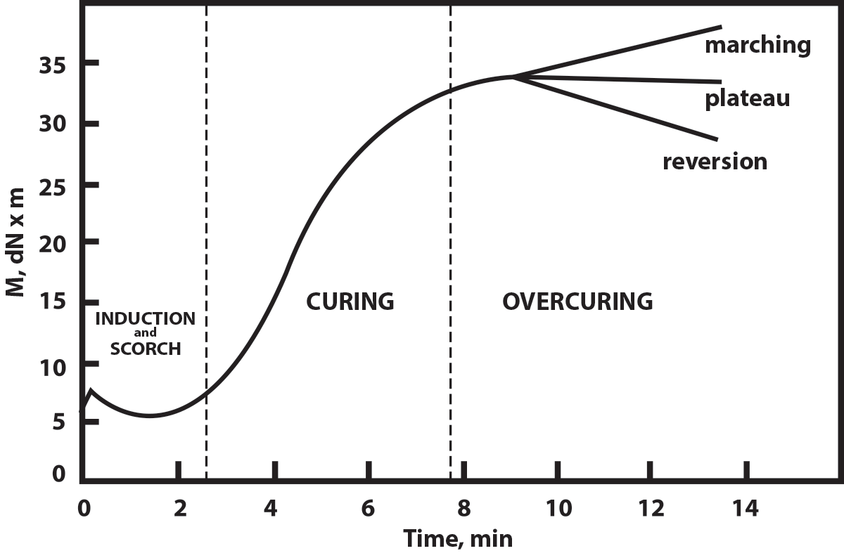 Mixing, Molding and Curing